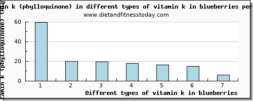 vitamin k in blueberries vitamin k (phylloquinone) per 100g